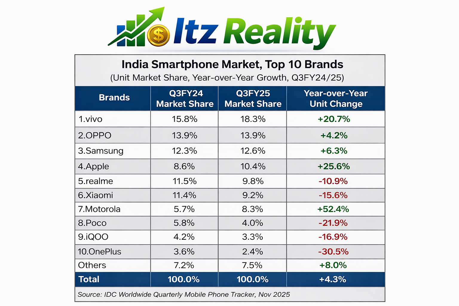 India Smartphone Market Cap 2025, OnePlus Market Cap 2025, Vivo MarketCap 2025, Realme Market Cap